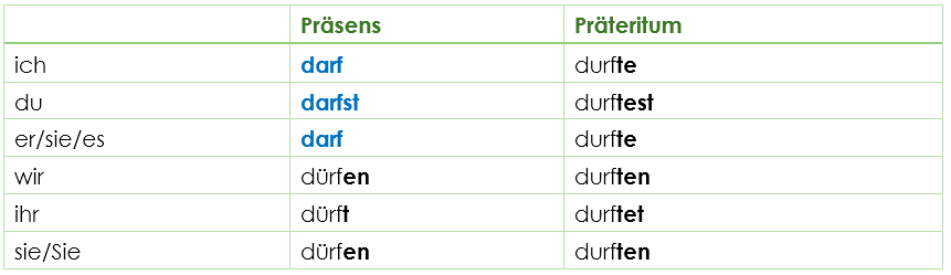 Konjugation Modalverb dürfen